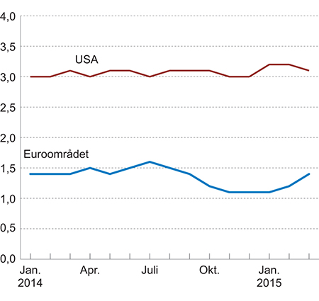 Figur 3.5 Anslag for vekst i BNP i 2015 gitt på ulike tidspunkt.