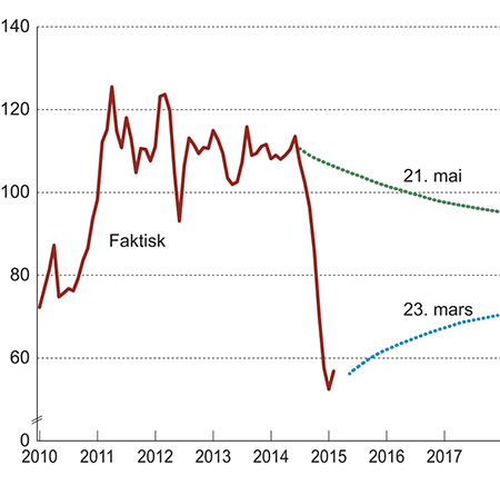 Figur 3.6 Utviklingen i oljepris og terminpriser framover. Brent Blend, USD/fat.