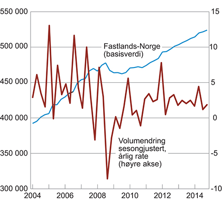 Figur 3.7 BNP for Fastlands-Norge sesongjustert i basisverdi i millioner 2012-kroner og kvartalsvis vekst omregnet til årlige vekstrater i prosent1
.
