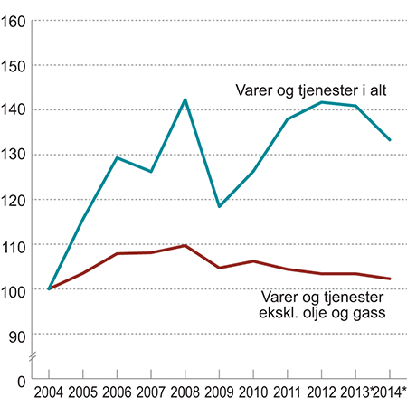 Figur 5.2 Bytteforholdet overfor utlandet¹. 2004=100.
