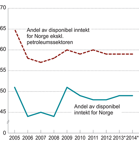 Figur 6.1 Disponibel inntekt for husholdninger og ideelle organisasjoner. Andel av disponibel inntekt for Norge i prosent.
