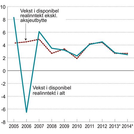 Figur 6.2 Vekst i disponibel realinntekt for husholdninger og ideelle organisasjoner. Prosentvis endring fra året før.
