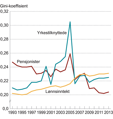 Figur 6.3 Utviklingen i fordelingen av samlet inntekt etter skatt for yrkestilknyttede1 og pensjonister samt utviklingen i fordelingen av lønnsinntekt før skatt for lønnstakere2 i perioden 1993 til 2013. Målt ved Gini-koeffisienten per person.

