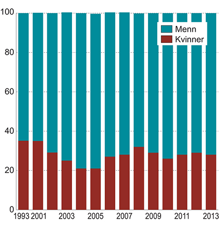 Figur 6.5 Prosentvis fordeling av brutto kapitalinntekter1 mellom kvinner og menn. 1993–2013. Populasjonen er definert som bosatte kvinner og menn 17 år og eldre.
