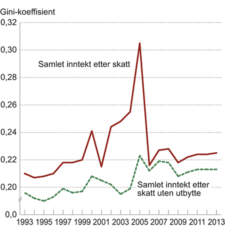 Figur 6.6 Utviklingen i fordelingen av samlet inntekt etter skatt med og uten utbytte for yrkestilknyttede1 i perioden 1997 til 2013. Målt ved Gini-koeffisienten per person.
