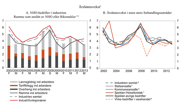 Figur 1.1 Vekst i årslønn i noen forhandlingsområder og anslått vekst for arbeidere i industrien. 2002–2013.