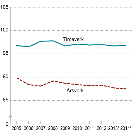 Figur 2.1 Lønn per årsverk og timeverk i offentlig forvaltning sammenlignet med lønn per årsverk og timeverk i industrien. Lønn per årsverk/timeverk i industrien =100.
