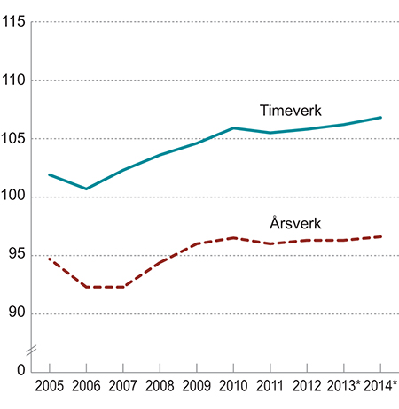 Figur 2.2 Lønnskostnad per årsverk og timeverk i offentlig forvaltning sammenlignet med lønnskostnad per årsverk og timeverk i industrien. Lønnskostnad per årsverk/timeverk i industrien =100.
