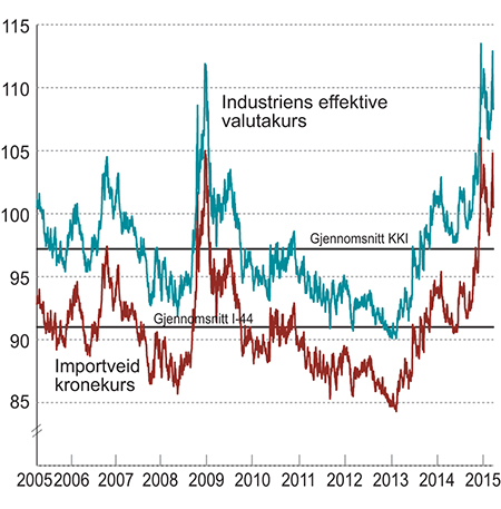 Figur 3.1 Industriens effektive valutakurs og importveid kronekurs. Fallende kurve angir sterkere kronekurs.
