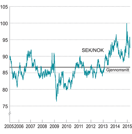 Figur 3.4 Utviklingen i norske kroner per svenske kroner. Fallende kurve angir sterkere kronekurs.
