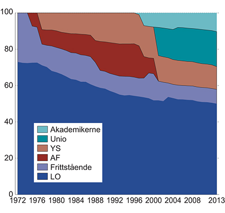 Figur 5.1 Andelen organiserte arbeidstakere i de ulike arbeidstakerorganisasjonene. 1972–2013. Yrkesaktive medlemmer.
