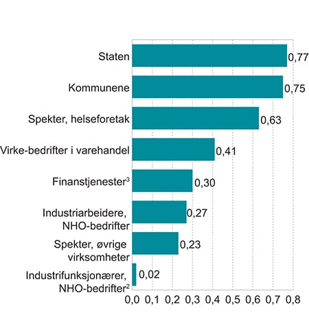 Figur 5.2 Det sentrale bidraget til lønnsveksten fra 2004 til 2013(gjennomsnitt per år)1
.
