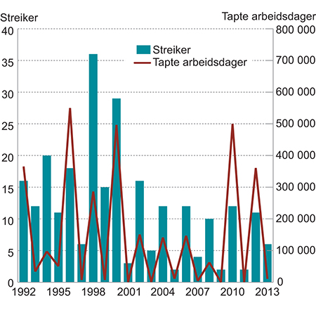 Figur 5.3 Antall streiker og tapte arbeidsdager. 1992–2013.

