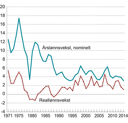 Figur 5.4 Nominell lønnsvekst og reallønnsvekst 1970–2014
