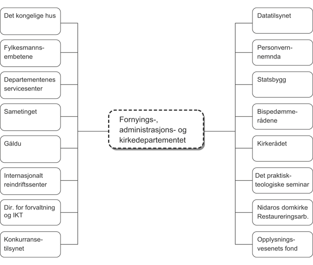 Figur 1.1 Virksomheter innenfor Fornyings-, administrasjons- og kirkedepartementets område i 2012.