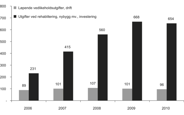 Figur 5.2 Kirkebyggene. Fellesrådenes utgifter til ordinært vedlikehold og til istandsetting (rehabilitering), nybygg mv. i perioden 2006–2010 (i mill. kroner).
