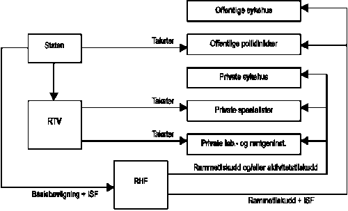 Figur 2.1 Pengestrømmene i spesialisthelsetjenesten, dagens ordninger (RTV: Rikstrygdeverket, RHF: regionale helseforetak)