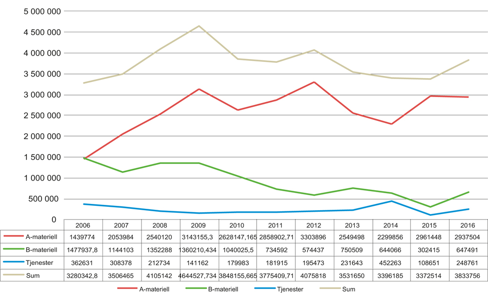 Figur 1.1 Utviklingen i eksporten av forsvarsmateriell 2006–2016