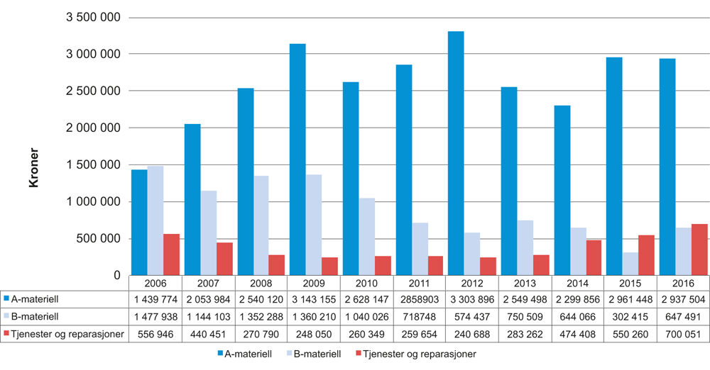 Figur 9.1 Utviklingen av eksport av forsvarsmateriell 2006-2016