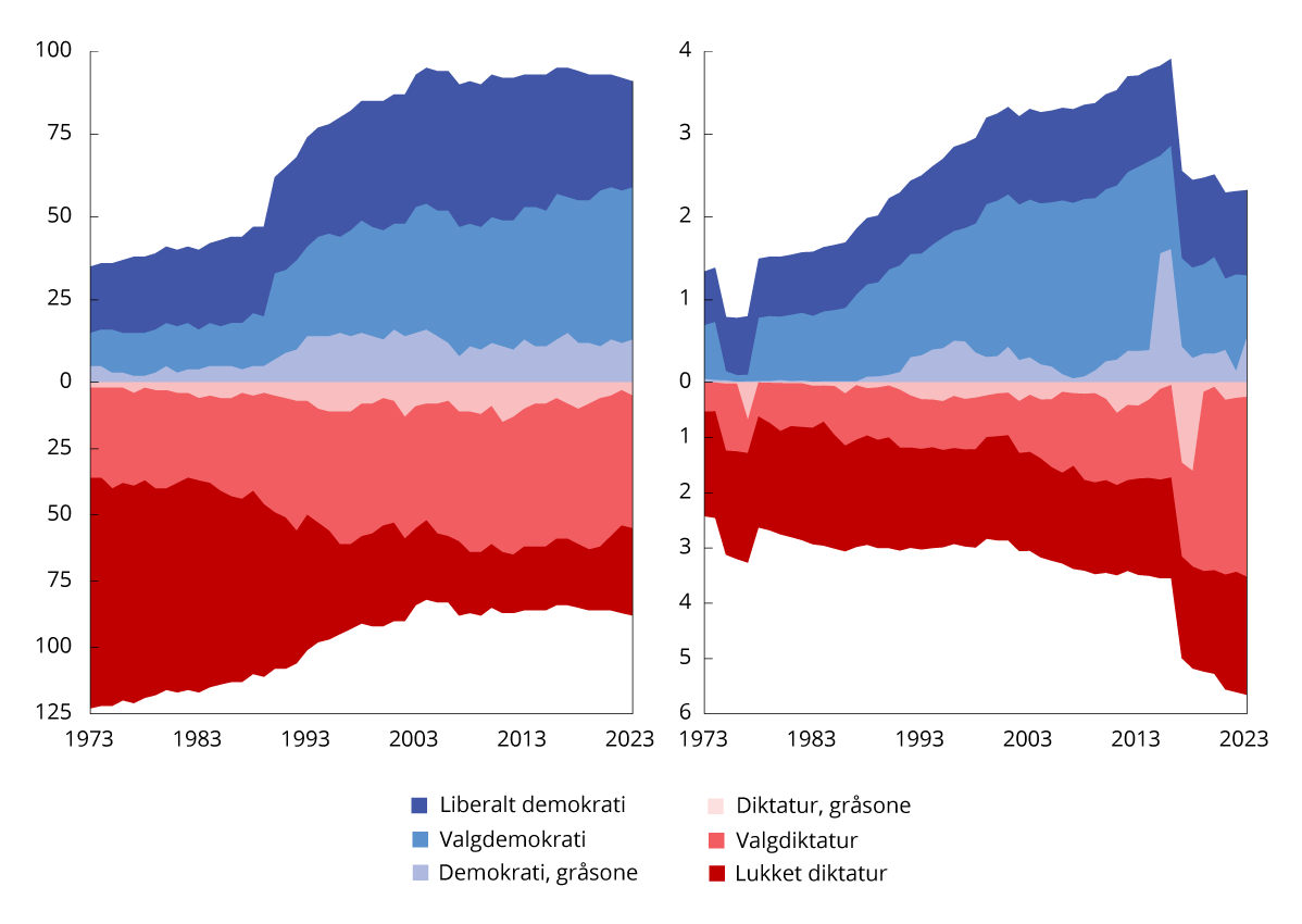 Figur 2.12 Utvikling i styresett1. 1973–2023. Antall land (venstre panel) og mrd. innbyggere (høyre panel)