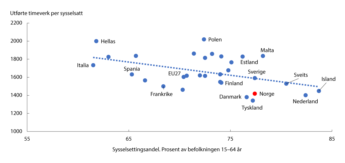Figur 3.14 Utførte timeverk per sysselsatt og sysselsettingsandel 15–64 år. 2023