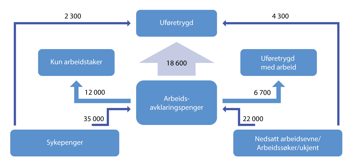 Figur 3.26 Forløpet i de helserelaterte ytelsene. Tall fra 20221
