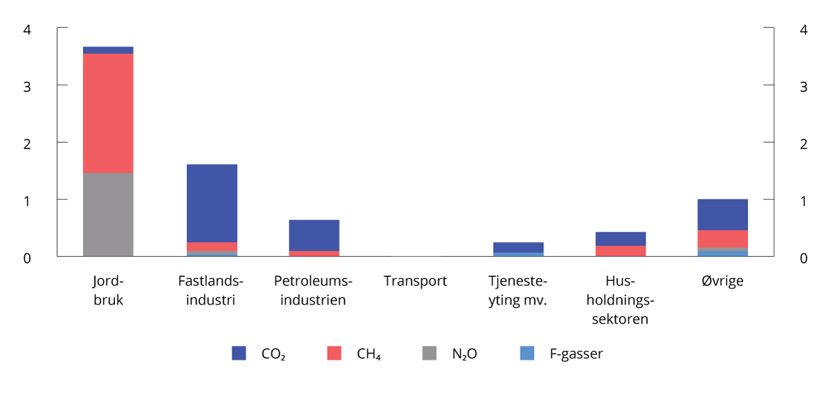 Figur 5.7 Utslipp i Ambisjonsforløpet i ulike sektorer i 2050. Mill. tonn CO2-ekvivalenter
