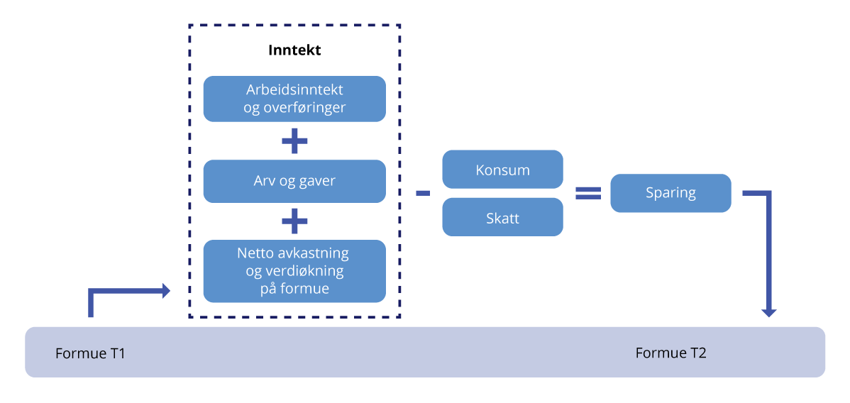 Figur 6.13 Illustrasjon av sammenhengen mellom inntekt, konsum, sparing og endring i nettoformue med en SHS-definisjon av inntekt