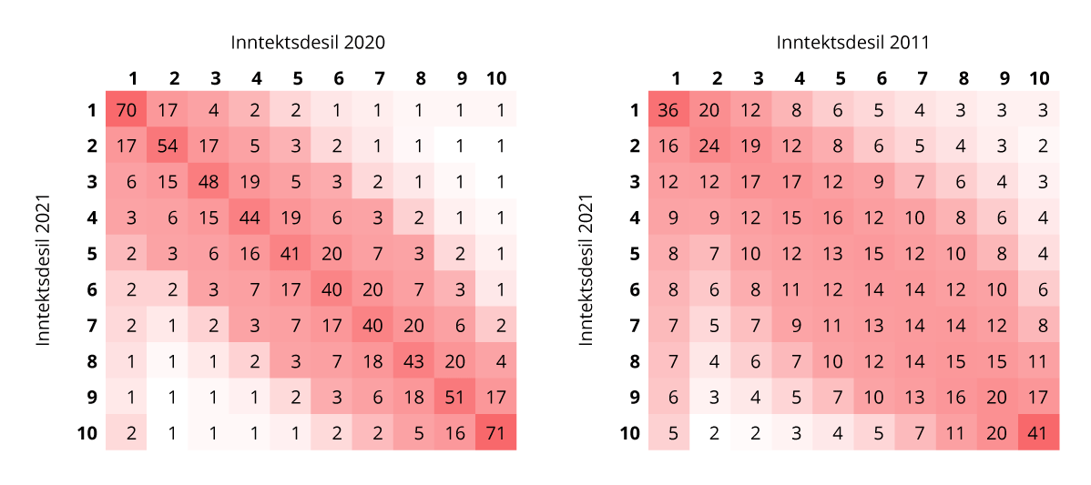 Figur 6.14 Andel av personene i ulike inntektsdesiler i 2021 fordelt på inntektsdesiler 1 og 10 år tidligere.