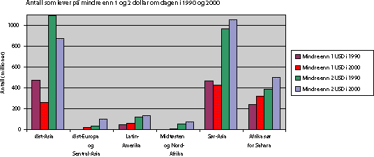 Figur 1.1 Fattigdomssituasjonen