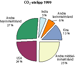 Figur 2.10 Utslipp av CO2
  1999