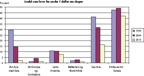 Figur 2.2 Andel av verdens befolkning under fattigdomsgrensen 1990 – 1999 – 2015