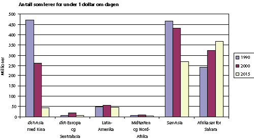 Figur 2.3 Antall mennesker som lever under fattigdomsgrensen