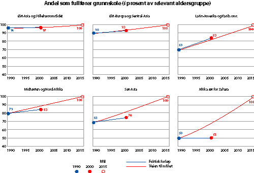 Figur 2.5 Andelen av relevant aldersgruppe som fullfører grunnskole