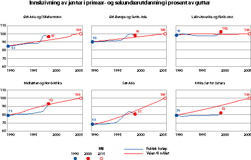 Figur 2.6 Jenter som begynner i grunnskole og på neste trinn, som andel av gutter på samme trinn