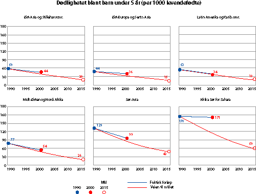 Figur 2.7 Dødelighet blant barn under 5 år (per 1000 levendefødte)