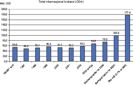 Figur 5.1 Total internasjonal bistand 1990-2003 og fremtidige behov.