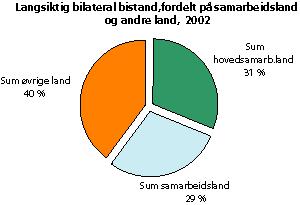 Figur 5.10 Langsiktig bilateral bistand (uten nødhjelp, fredsbygging, m.m.), fordelt på grupper av land, 2002