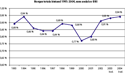 Figur 5.2 Norsk bistand, totalt 1993-2004, andel av BNI