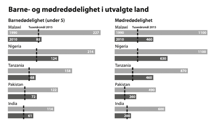 Figur 12.5 Barne- og mødredødelighet i utvalgte land