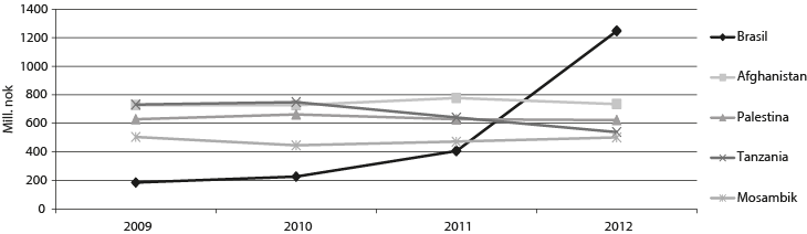 Figur 8.1 De fem største mottakerlandene av norsk bilateral bistand i 2012, perioden 2009–2012 (mill. kroner)