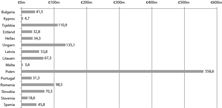 Figur 9.1 Fordeling av EØS-midlene 2004–09 per land, støtte i millioner EUR