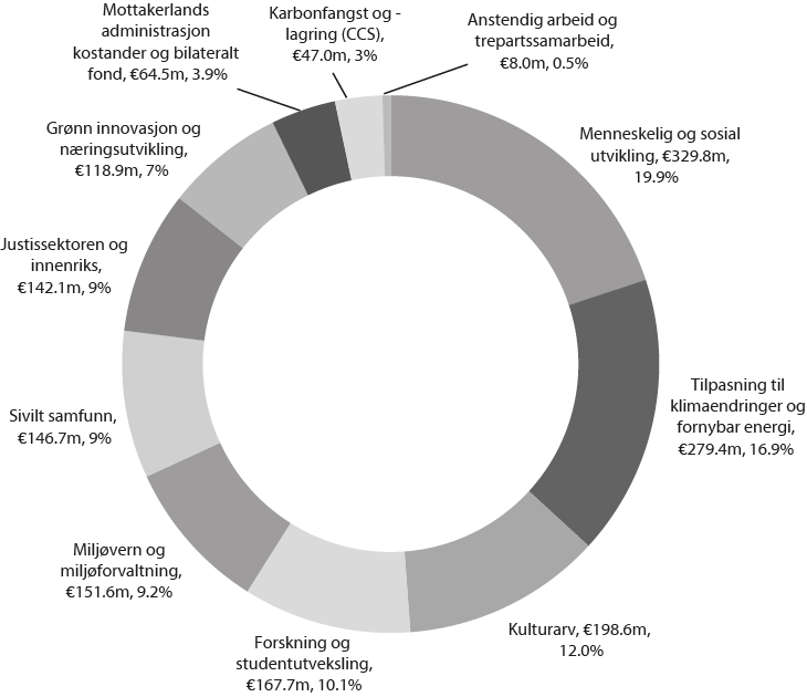 Figur 9.3 Fordelingen av EØS-midler per sektor. Sammenlignet med fordelingen for perioden 2004 – 2009 har støtten til klima og miljø økt betydelig, og er nå det største innsatsområdet1. Støtten til kulturarv er redusert.