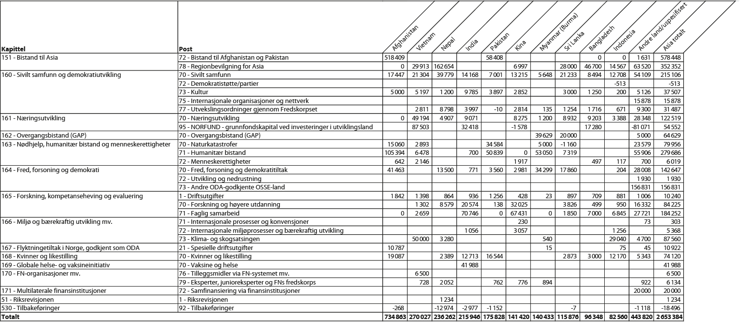 Figur 2.2 Bilateral bistand til største mottakerland i Asia etter kapittel og post, 20121 (NOK 1000)
