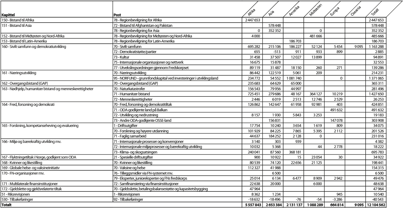 Figur 2.5 Bilateral bistand til hovedregionene fordelt på kapittel og post, 20121 (NOK 1000)