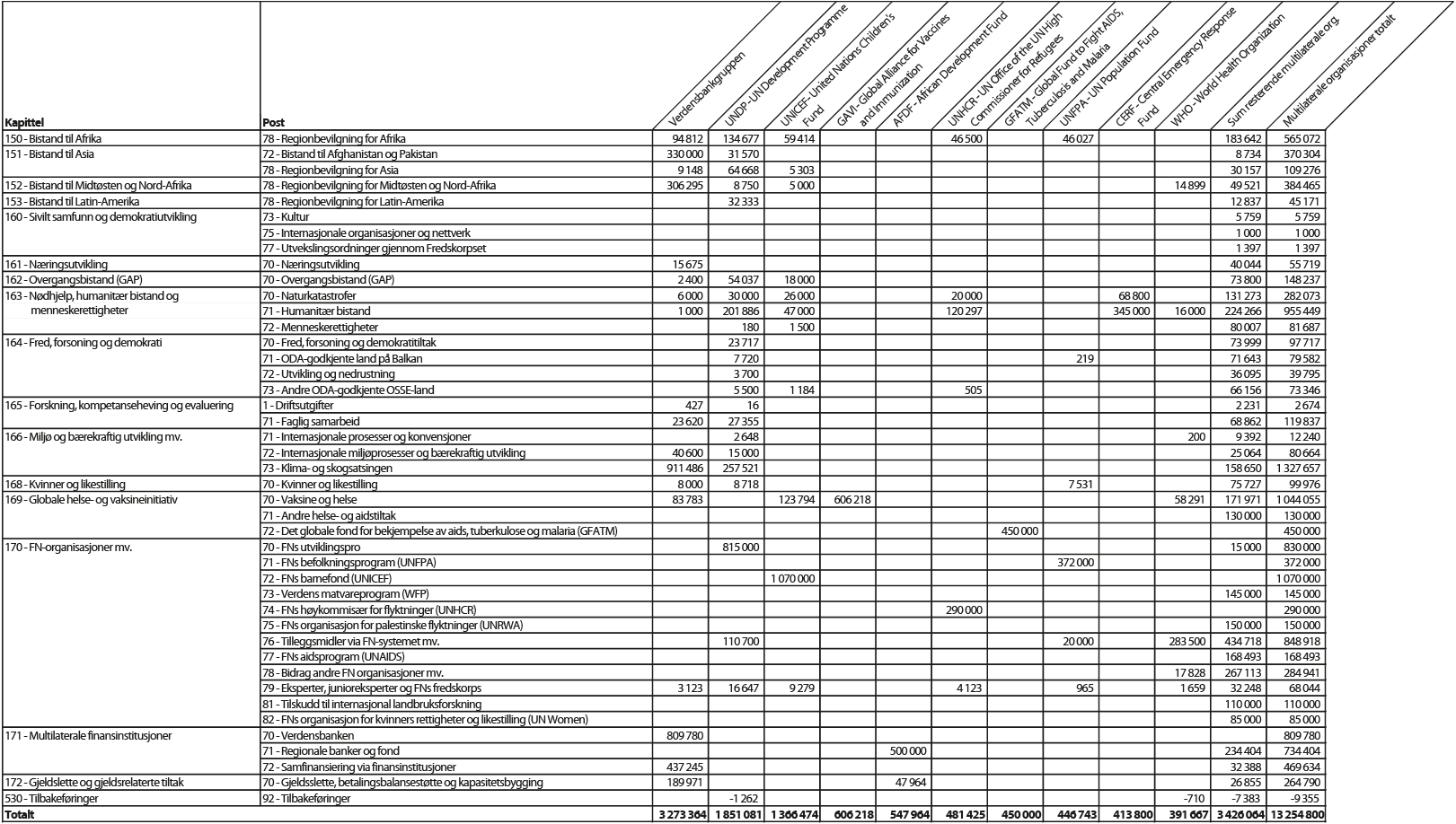 Figur 5.1 Bistand gjennom multilaterale organisasjoner fordelt på kapittel og post, 20121 (NOK 1000)