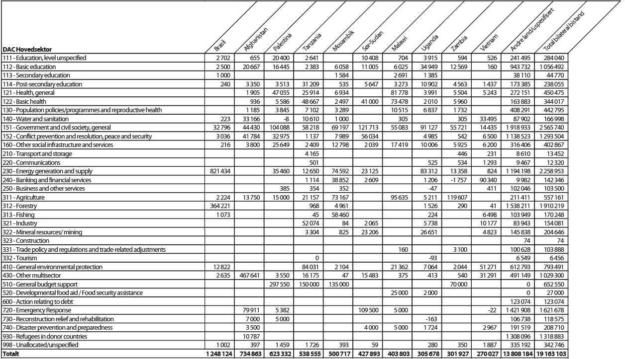 Figur 6.1 Største mottakerland av bilateral bistand fordelt på sektorer, 20121 (NOK 1000)