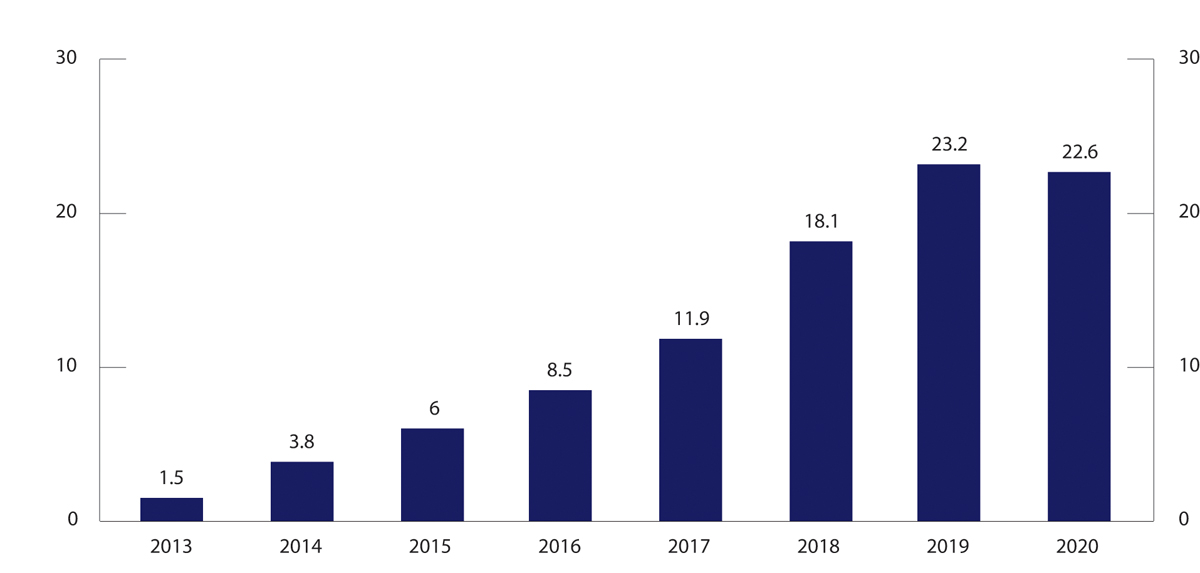 Figur 2.1 Folkefinansiering i Europa, i milliarder USD