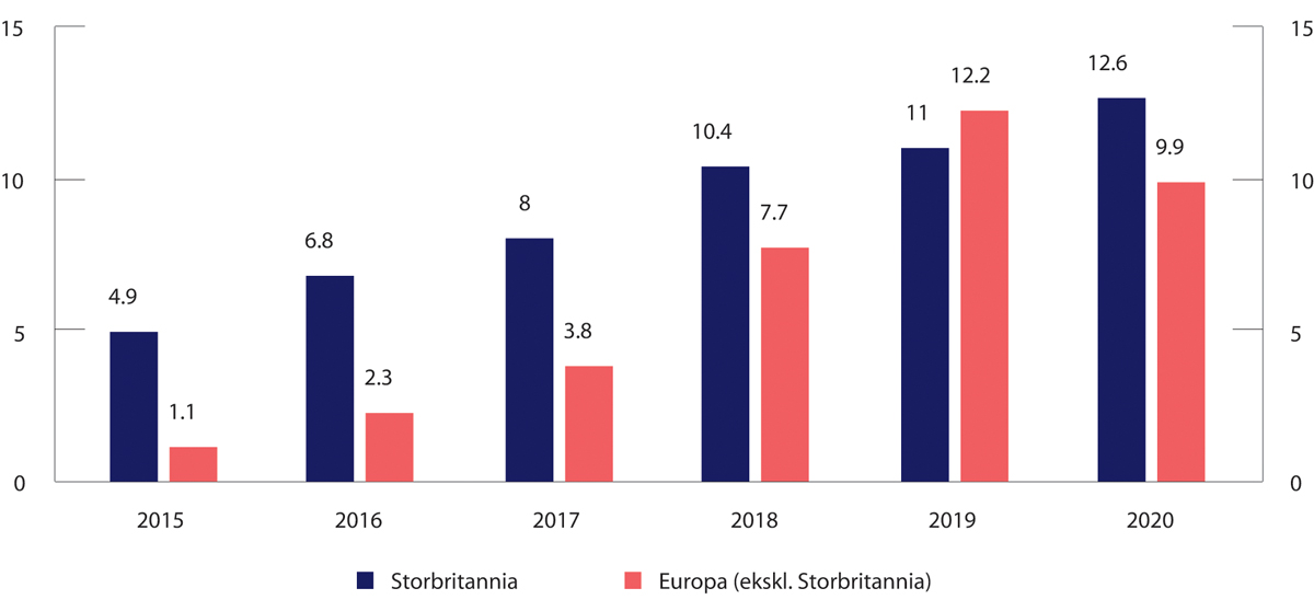 Figur 2.2 Volumet i markedet for folkefinansiering, i milliarder USD