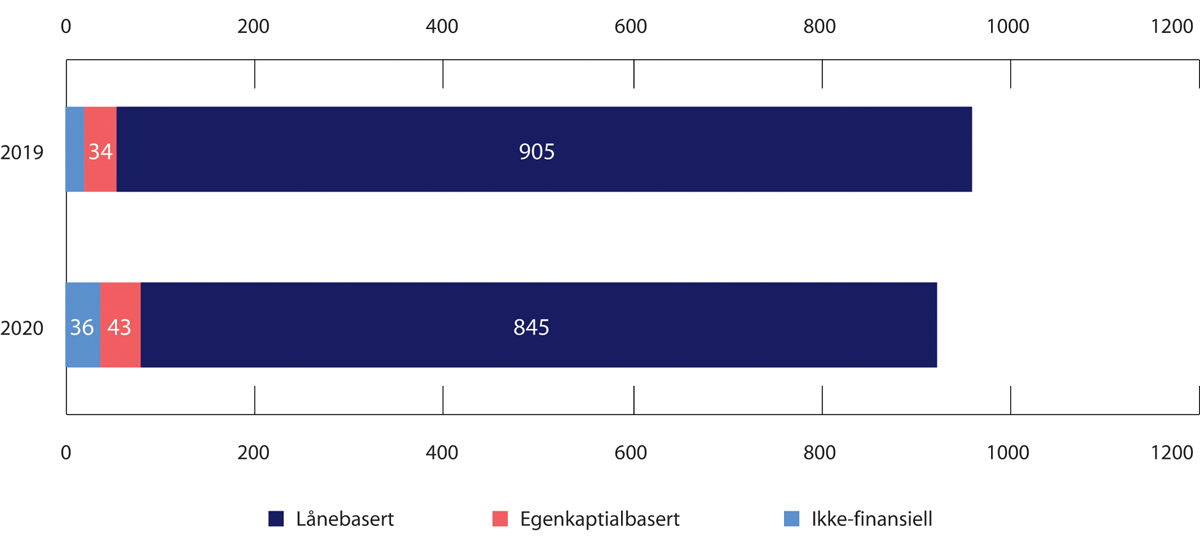 Figur 2.3 Folkefinansiering i Norden, i millioner USD